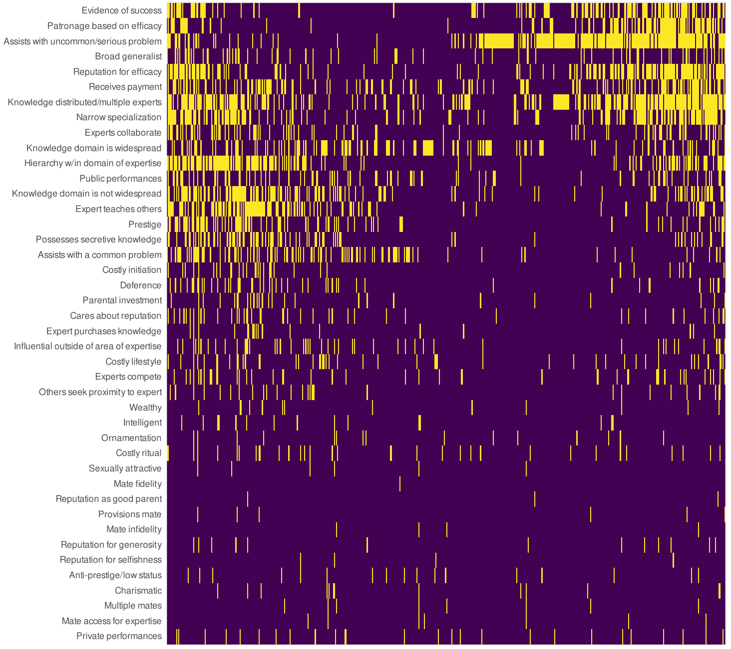 heatmap of specialists