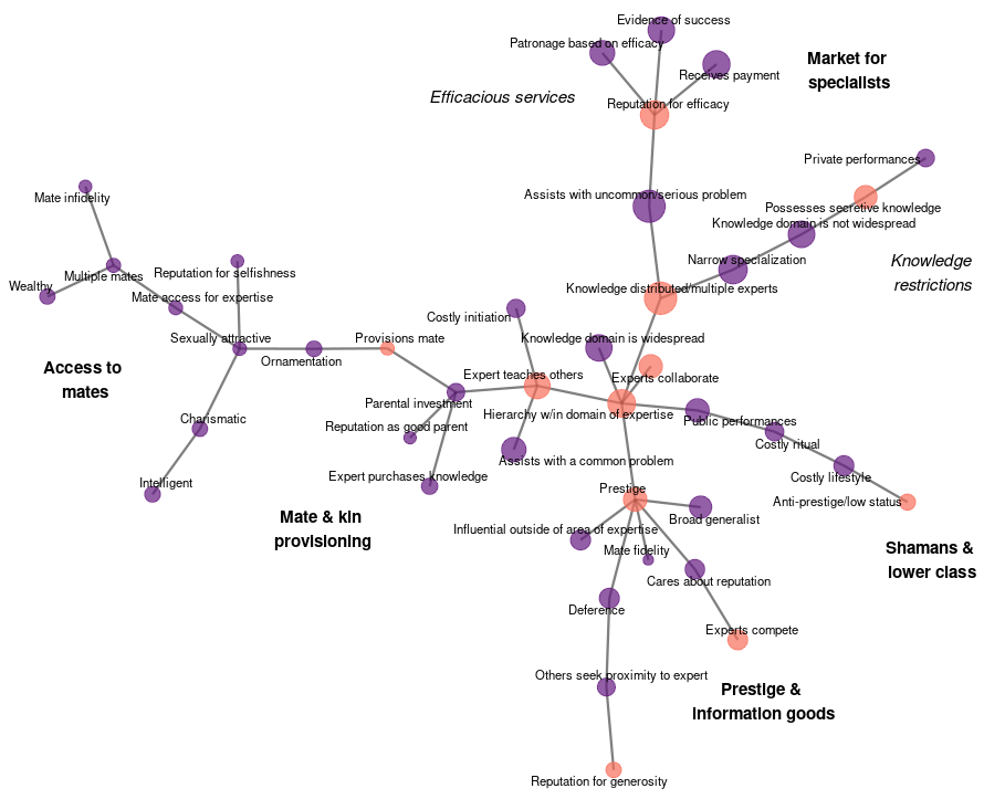 minimum spanning tree of specialists